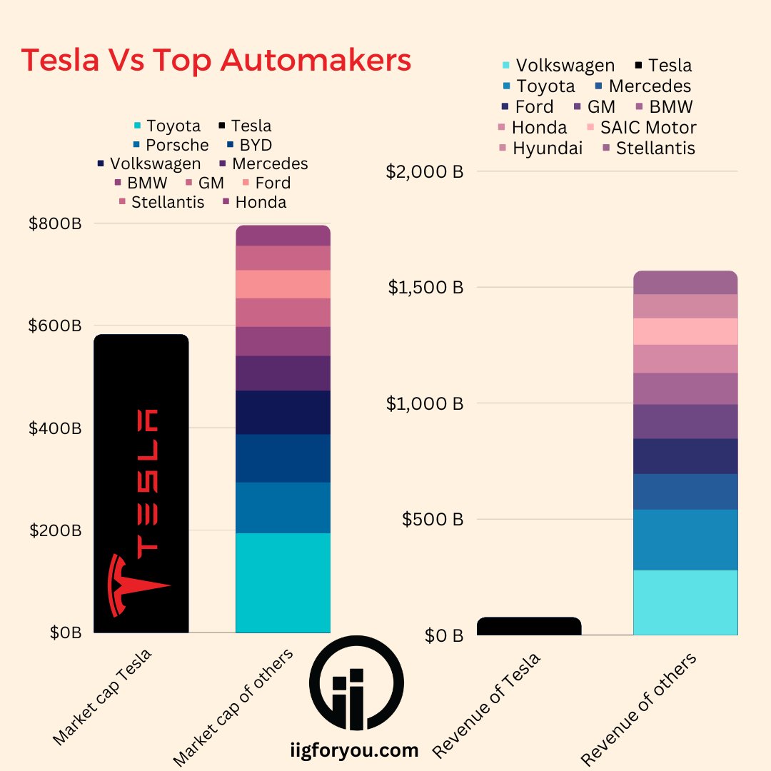 iigforyou's tweet photo. Over the last three months, Tesla shares have lost about a third of their value. Year to date, they are down more than 40%. The pullback in the stock price likely has a lot of investors wondering if now is a good time to buy the electric-car maker's stock. 
.
.
Follow @iigforyou https://t.co/PfT01T4NHR