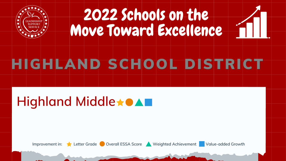 Highland Middle School increased its Overall ESSA School Index, Weighted Achievement score, Letter Grade, and scored two standard deviations above Value-Added Growth mean, making it a School on the Move!

#ARStudentFocused #ARSchoolsOnTheMove