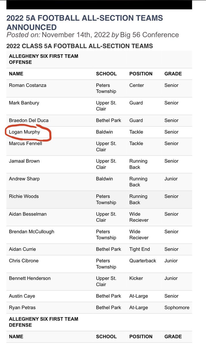 Honored to make 1st team all section (OT) <a href="/Big56Conference/">Big 56 Conference</a>