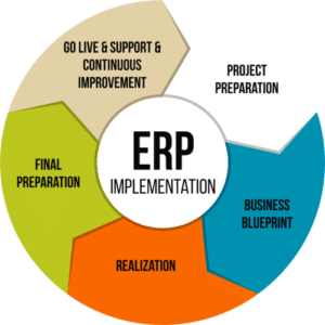 After an ERP implementation goes live, manufacturers need ongoing help. The reality is that if employees are well-trained on the system, they can reduce future challenges and the need for greater support further down the line. loom.ly/Qqi1LB8