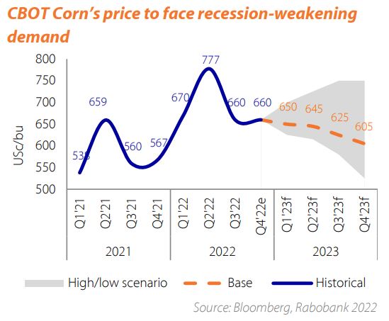ACMR 2023 Global Corn Outlook: Recession-weakened demand and reflationary hopes underpin our bearish CBOT corn call near USD6.00/bu by Q4'2023, but reinvigorated buyers are expected to keep prices from falling below that level. research.rabobank.com/far/en/sectors… #agchatoz #corn <a href="/RabobankAU/">Rabobank Australia</a>