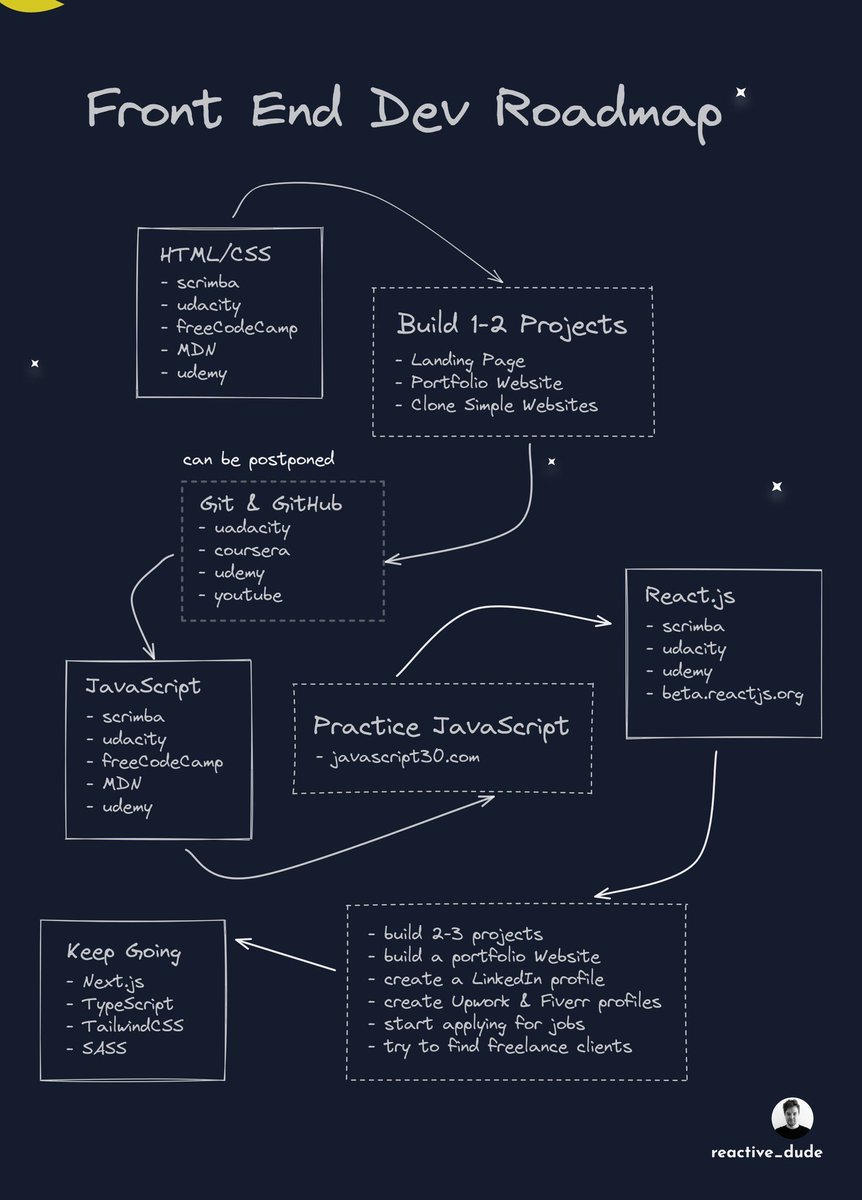 JaanaSyeda's tweet photo. Frontend Roadmap #MachineLearning #DataScience #SQL #Cybersecurity #BigData #Analytics #AI #IIoT #Python #RStats #TensorFlow #JavaScript #ReactJS #CloudComputing #Serverless #DataScientist #Linux #Programming #Coding #100DaysofCode #NodeJS #golang #NLP #GitHub #IoT #blockchain https://t.co/JUhQ09nHGk