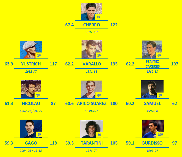 TopJrs's tweet photo. ⚽El Top10 con MEJOR % DE VICTORIAS de la historia
📌Tomando los jugad con 100+ PJ en #Boca, el nro 1 es el gran #CabecitadeOro #Cherro
📌Jugó 181 part y ganó 122: dos de c/tres - Notable
📌El Top4 son todos de los '30, donde la supremacía de #Boca era total
/1 https://t.co/K162jhcenU