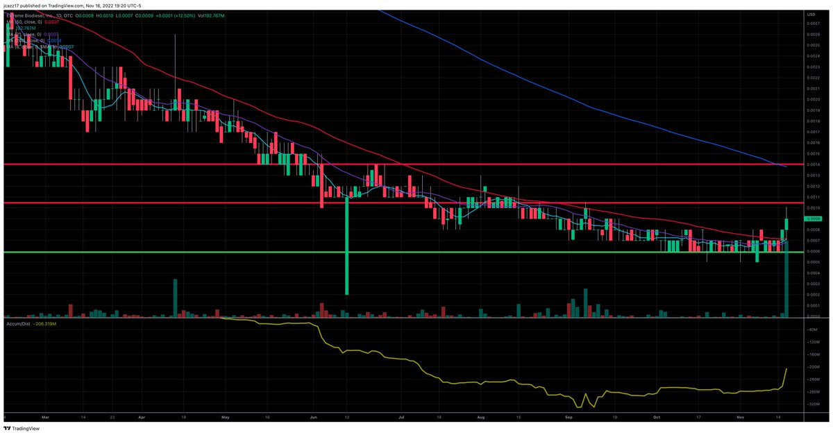 Jcazz17's tweet photo. $XTRM 1 of 2 Beauty first day of real volume here. Highest volume since Feb 2021. Hit that 001 resistance as we had charted out. Some dilution as we stated but 2 things to note....1) BLAS (dilutor) jumped back to 01 and stayed there) 2) This SS is VERY close to maxed out....👇 https://t.co/3eAqw6jafn