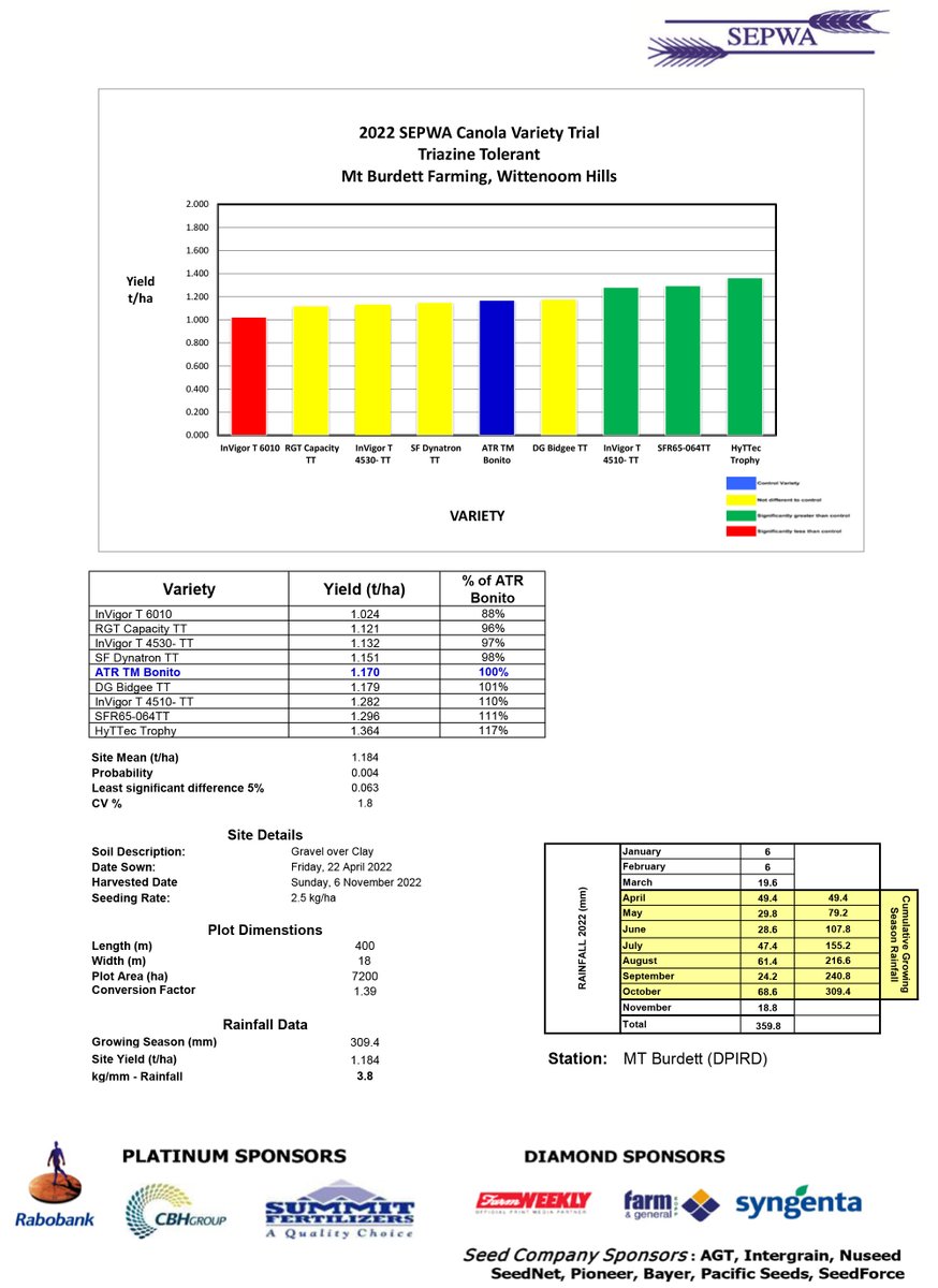 Harvest slowly starting and SEPWA Variety Trial yield and quality data being collated and up on the SEPWA Web page.