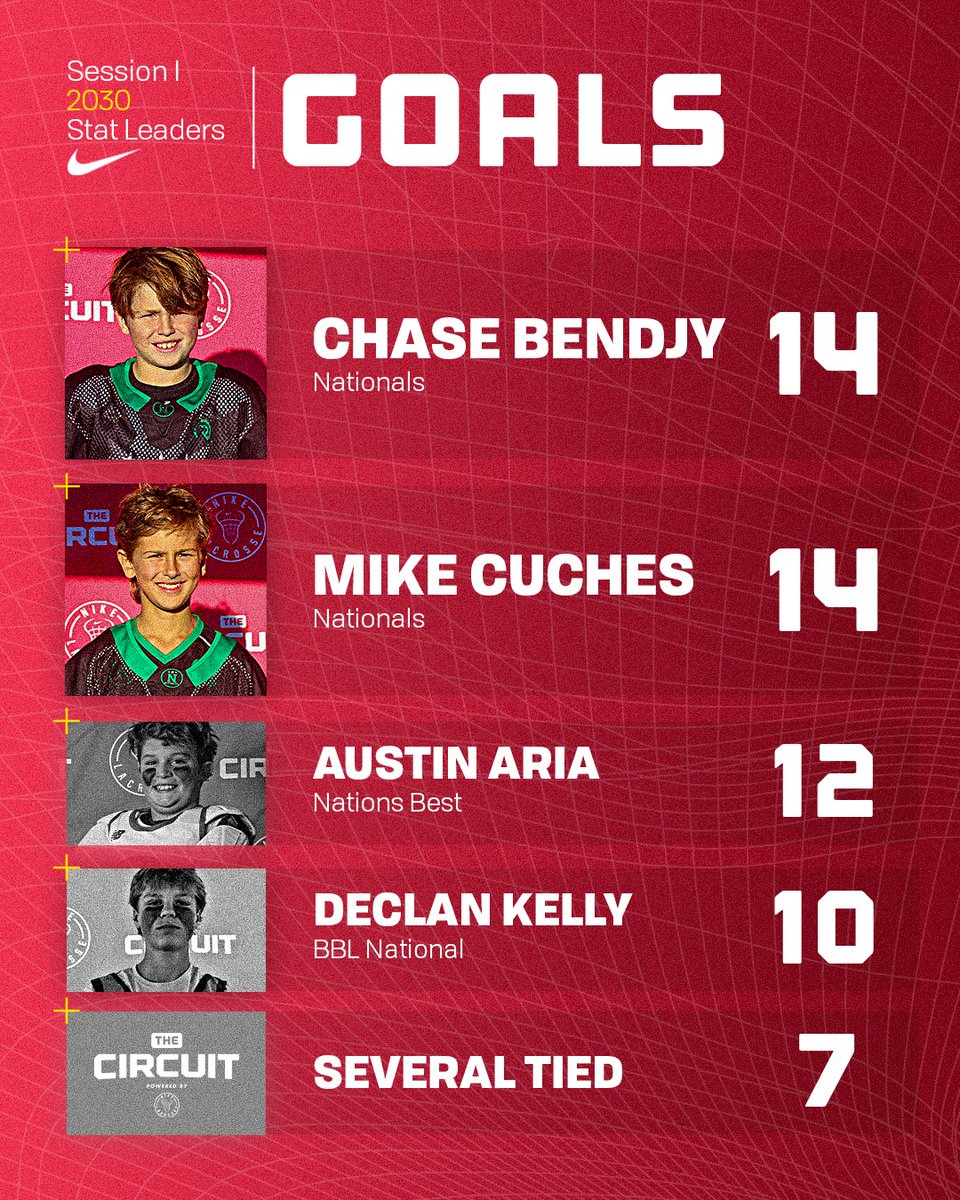 Goal leaders after Session I 🚨

#WhereNationalTeamsCompete