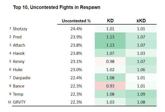 dr. doug liebe (@dougliebe) on Twitter photo New Article! 📊📈
I created an Expected Kills (xKills) model for Cod, trying to estimate the difficulty of certain fights based on things like AR/sub, trades, angle, and height advantage.
I wrote up my process and included some stats at the end! doug-liebe.medium.com/expected-kills… New Article! 📊📈
I created an Expected Kills (xKills) model for Cod, trying to estimate the difficulty of certain fights based on things like AR/sub, trades, angle, and height advantage.
I wrote up my process and included some stats at the end! doug-liebe.medium.com/expected-kills…