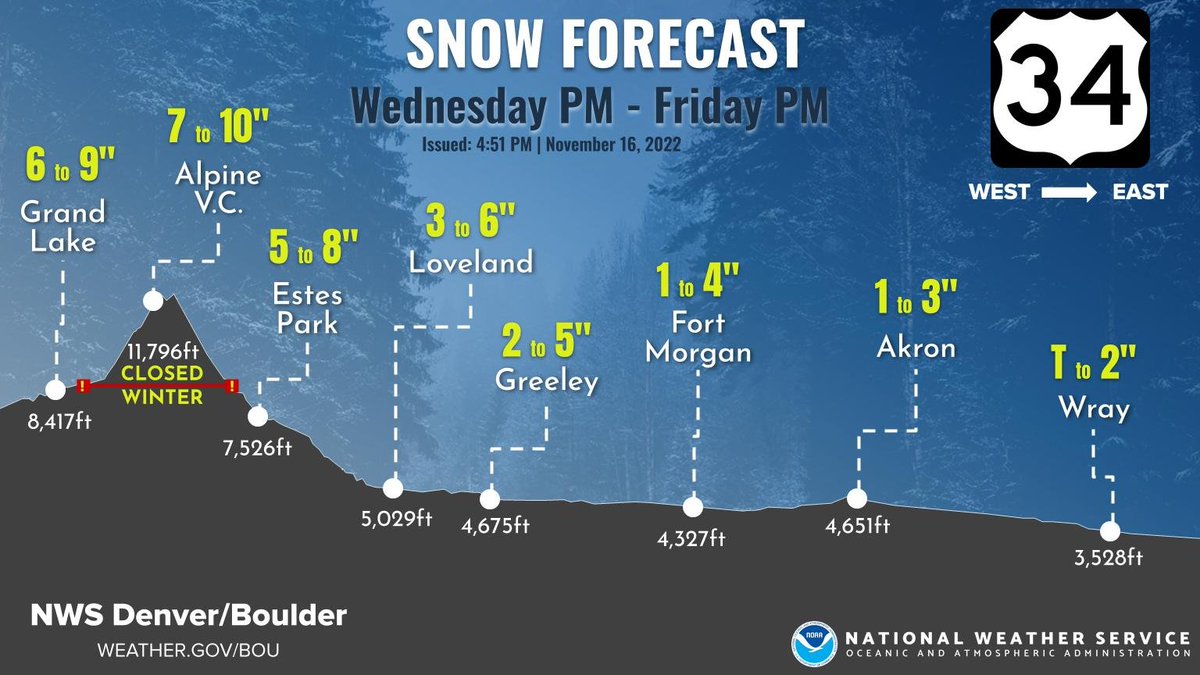 NWSBoulder's tweet photo. Now snowfall amounts for...U.S. 34, U.S. 36, U.S. 285, and I-76. Drive safe!  #cowx https://t.co/5aZ6WW1JMM