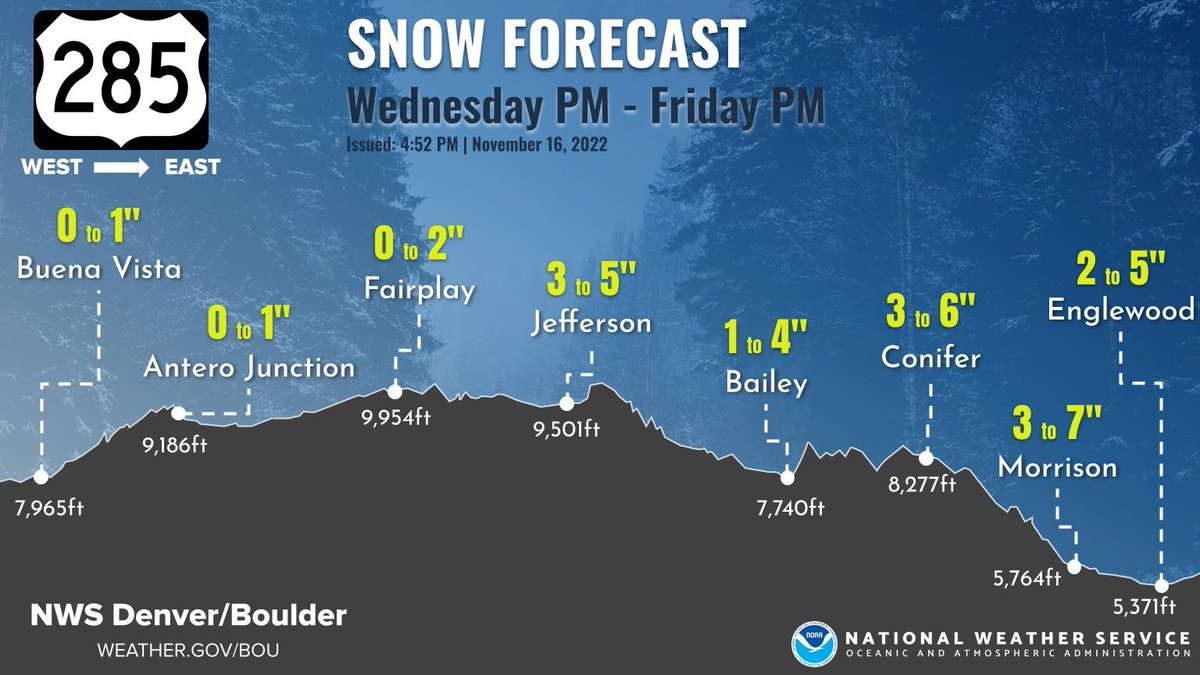 NWSBoulder's tweet photo. Now snowfall amounts for...U.S. 34, U.S. 36, U.S. 285, and I-76. Drive safe!  #cowx https://t.co/5aZ6WW1JMM