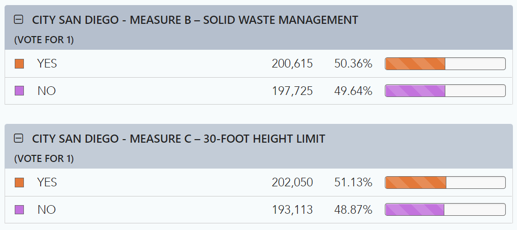 Measure B has flipped, and the 'yes' side is now winning! Measure C also further solidified its lead. The trends have been clear, and it's hard to see this changing. What fun, what excitement!