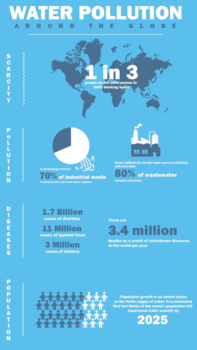 Check out this Infographic about Water Pollution I created using Photoshop! #EM203