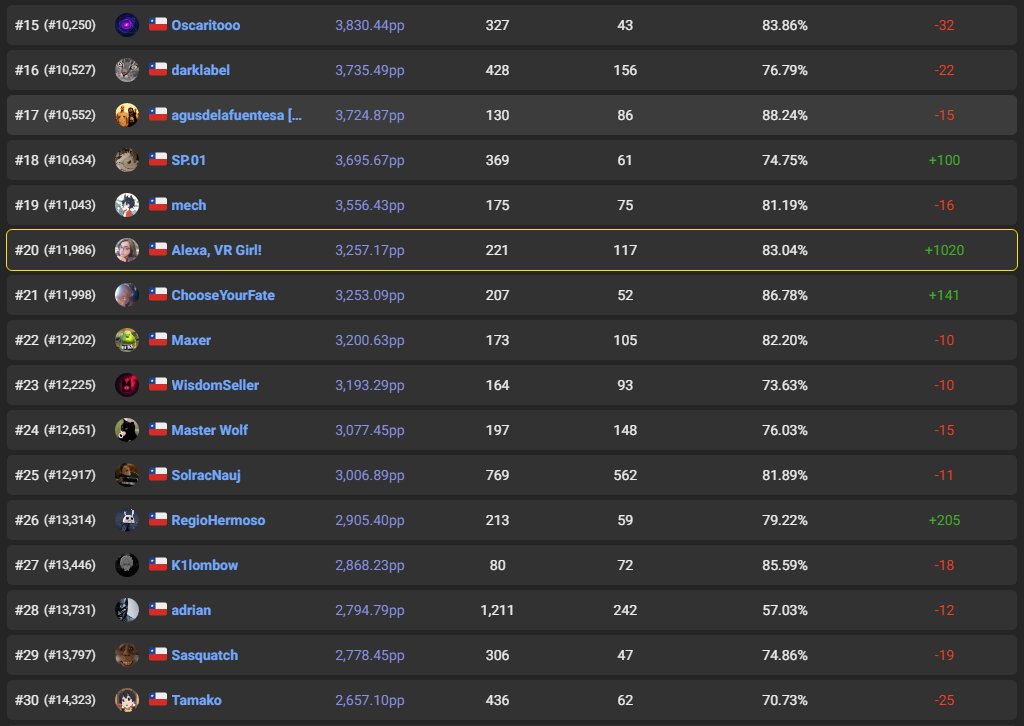 AlexaVRgirl's tweet photo. LO LOGRAMOS! TOP 20 DE CHILE 🇨🇱!
Y no pensamos para aqui porque Top 15 es el gran desafío!

(Ranking de Scoresaber porque en BeatLeader estamos 3° de Chile!)

Si hay alguien a quien tengo que agradecer la mejora en Beat Saber es a @Rezzu24... GRAN COACH! https://t.co/ohOt7mDKnK