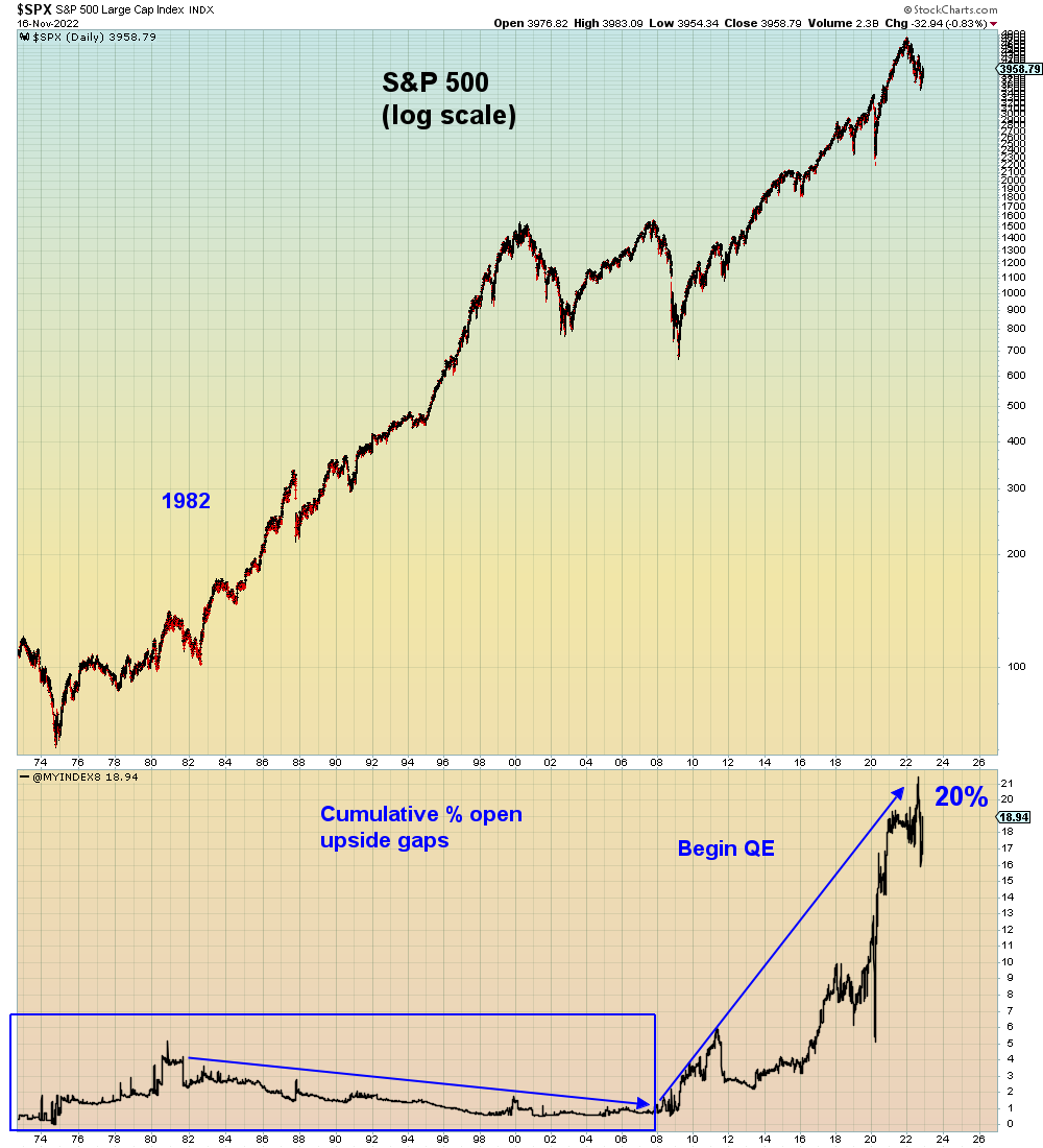 This chart of cumulative % open up gaps shows there are almost 20% open gaps below the market. 

Note the difference pre-QE and post-QE.

Pre-QE, gap % went lower because gaps grew smaller relative to the market. Post-QE gaps were massive and kept growing larger.
