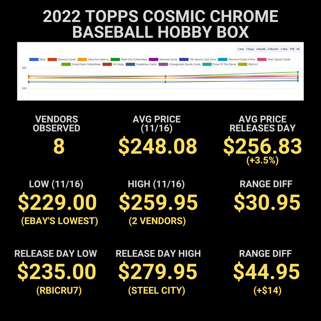 waxstat's tweet image. I observed the price for #Topps Cosmic Chrome over the past 24hrs. This is what I found. It's up and it's one of the few (this &amp;amp; update) that have climbed post release day. waxstat.com/boxes/2022-top…