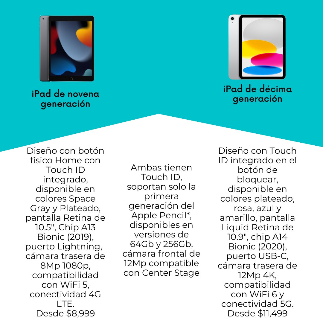 ServiceProMX's tweet photo. Esta semana te traemos una guía de compra de los modelos de iPad. Porque sabemos que hay tantos por escoger que puede ser confuso, aquí te ayudamos.
#ipad #ipadlineup2022 #ipadair #ipad10th #ipad9th https://t.co/AkhCf3TOuL