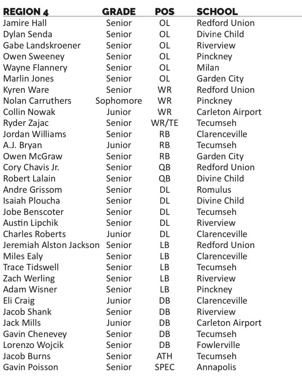 owenmcgraw_'s tweet photo. Blessed to make 1st team All-Region (RB) &amp; 1st team All-Area (Athlete) ‼️ @TheD_Zone @AllenTrieu @folsombrandonj https://t.co/pj52uehbto
