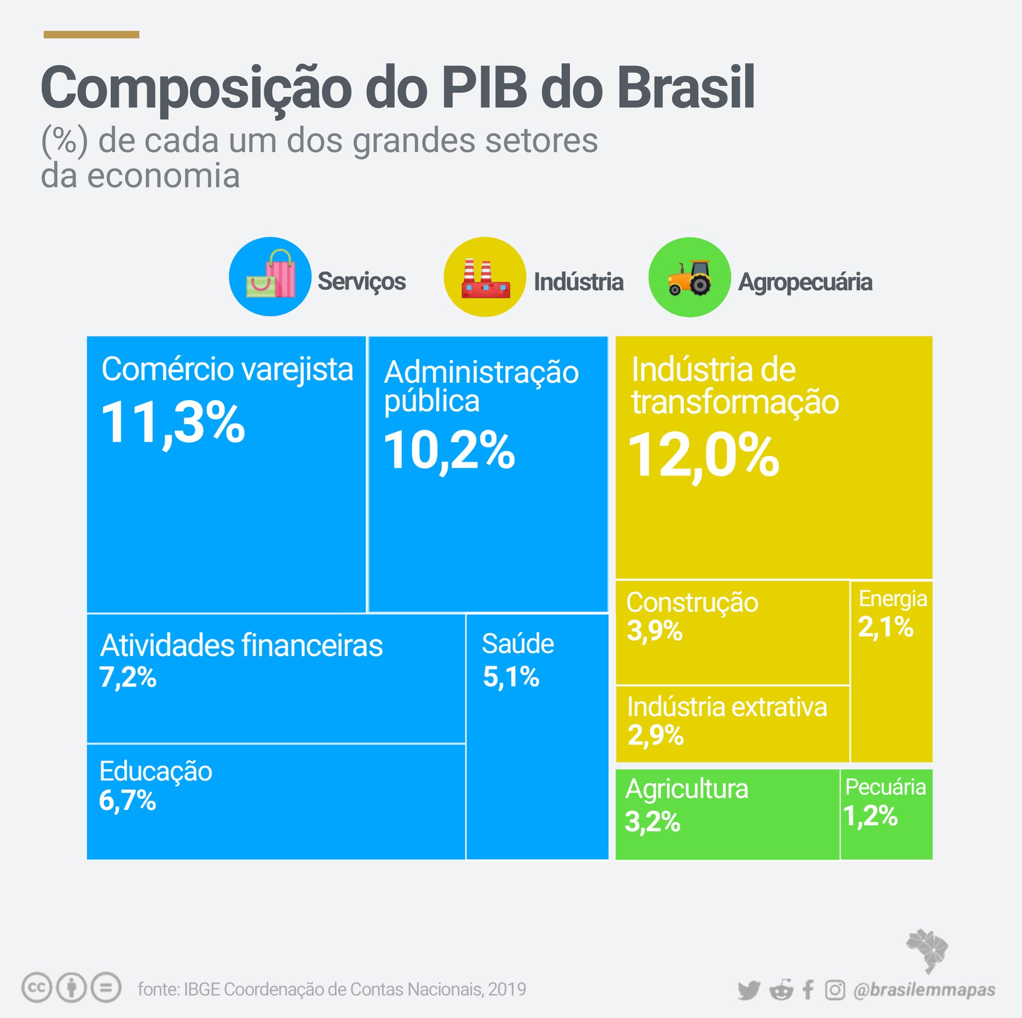 A composição do PIB brasileiro