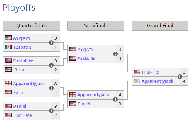 LiquipediaRL's tweet photo. .@ApparentlyJxck is the @FeerTwitch Fall 5K North American Champion! ๐ด๓ ง๓ ข๓ ฅ๓ ฎ๓ ง๓ ฟ๐
The @GenG team member gets two Game 7 victories after tonight against Daniel and Firstkiller to win the whole event! https://t.co/bXuFPHD2Dp