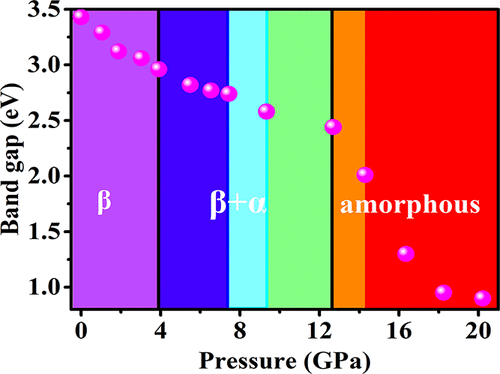 bhkenlo's tweet photo. Pressure-Dependent Structural and Band Gap Tuning of Semiconductor Copper(I) Thiocyanate (CuSCN) https://t.co/x4UAW8hFZz Dang, Ma, Yao, and co-workers @InorgChem #copper #thiocyanate #CuSCN #semiconductor #highP #optoelectronics https://t.co/VAIA5uN34B