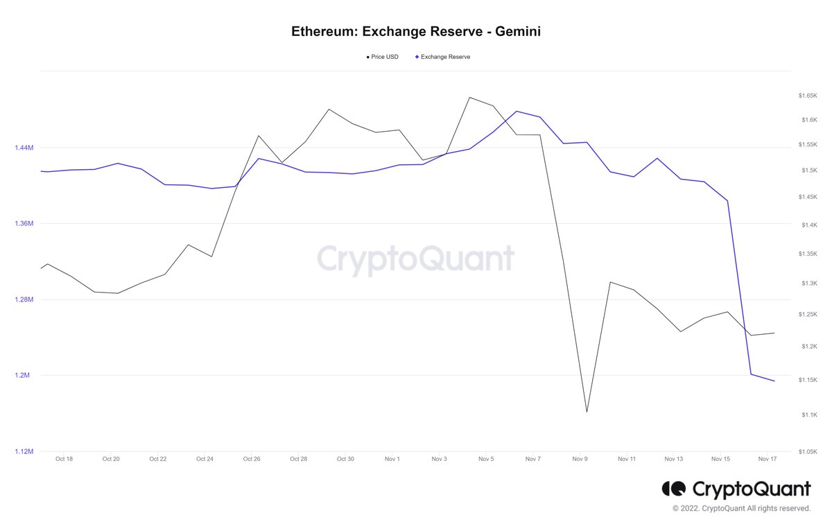 Over 24h, there have been $850M outflows excluding minor altcoins from @ Gemini: • $230M in stablecoin • 22K $BTC ($370M) • 200K $ETH ($250M)  Stablecoin reserves fell to $150M. Data from @cryptoquant_com and @nansen_ai