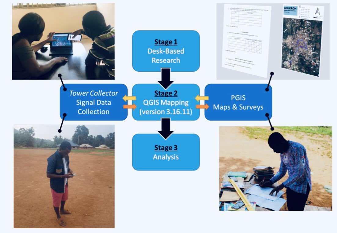 youngatheartgh's tweet image. It’s #TechThursday &amp;amp; we are supporting #EvidenceBasedInterventions!

Happy to share preliminary results from our collaboration with grad students in the @UCL_IDHUB , focused on developing a framework to guide the type of Ed-tech solutions to curate based on infrastructure access!