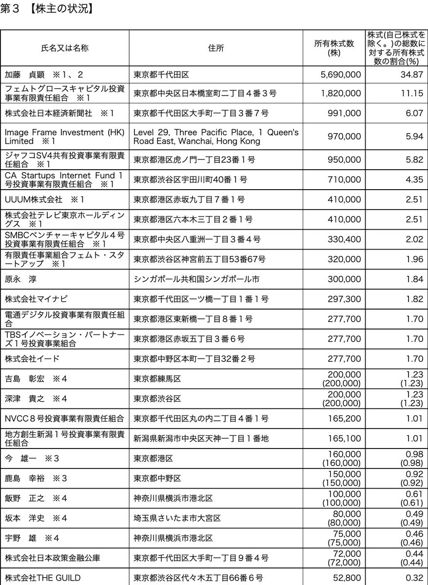 tnkyudai_vmkceo's tweet photo. noteが上場承認されましたね！
（12/21予定）

今回のサマリーとしては
・大幅なダウンラウンド上場
（直近5月の調達後評価額が337.9億円に対し、今回の上場時価総額は44億円）

・売上18.8億（経常利益-4.3億）の赤字上場

・直近の売上成長に対し、赤字幅拡大傾向

かなり厳しい見方をされてます👇 https://t.co/v9IIpPrjwa