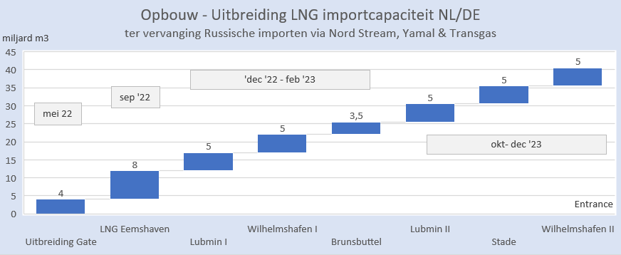 BM_Visser's tweet photo. Komende maanden komen de eerste drie Duitse LNG terminals in bedrijf. Eind 2023 volgen er nog drie.
Opnieuw blijkt hoe snel NL is geweest met LNG Eemshaven. 
Het is overigens nog te weinig om het RU gas op te vangen.
#grafiekvandedag https://t.co/DkfgyJ6fhD