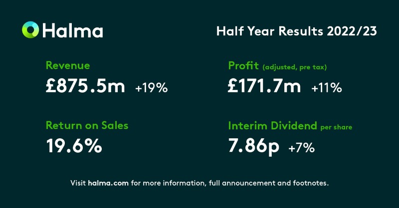 Halmaplc's tweet photo. Today we’ve announced our Half Year Results for 2022/23. We are pleased to report record revenue and profit growth, continued strong returns and increased investment to grow our purpose. 

#HalfYearResults #SaferCleanerHealthier #HLMA