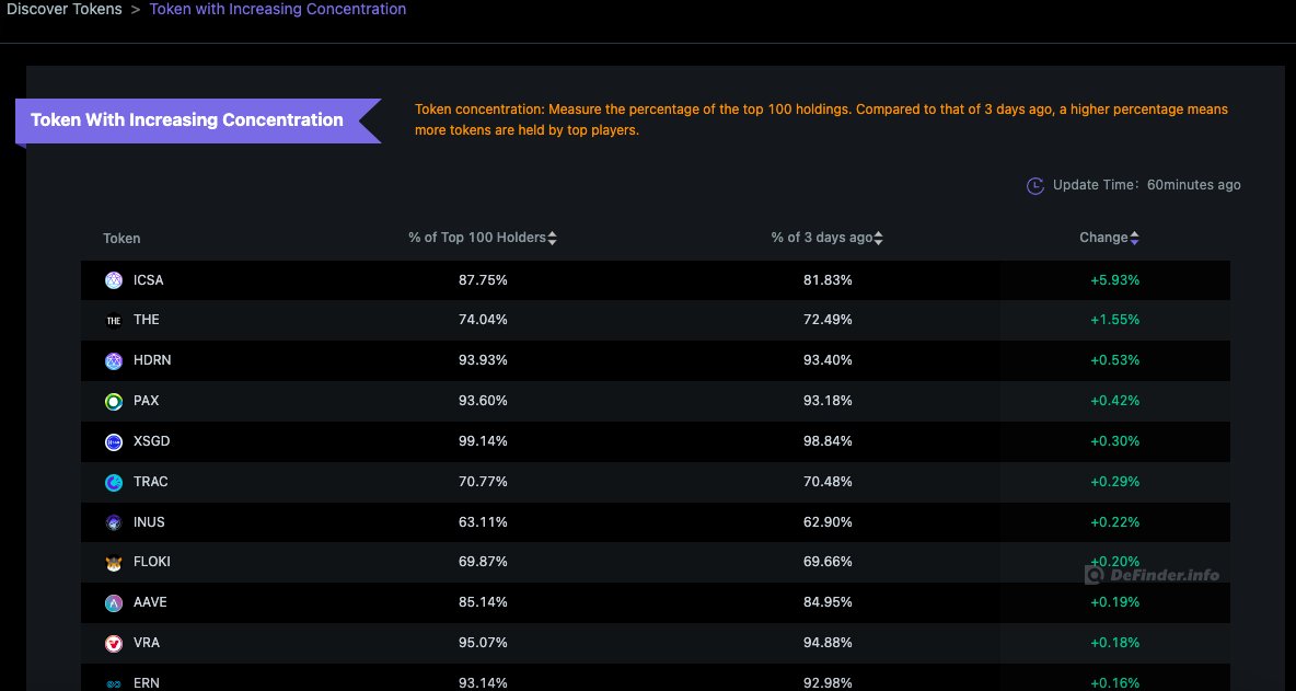 Token Concentration Ranking (3D chg%)

🔸More tokens in TOP 100 holders means large fluctuation of token prices may occur

1⃣ $ICSA
2⃣ $THE
3⃣ $HDRN
4⃣ $PAX
5⃣ $XSGD

🔗app.definder.info/market-discove… 

#DeFinder #token #discover