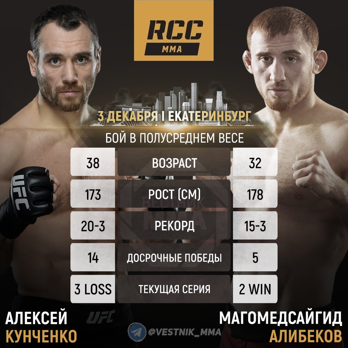 VestnikMMA's tweet photo. 👊🏻 Алексей Кунченко подписал контракт с #RCC. Дебютный поединок Алексей проведёт против Магомедсайгида Алибекова 3 декабря на #RCC13 в Екатеринбурге. Это противостояние откроет главный кард турнира. https://t.co/6trI2I9dDW