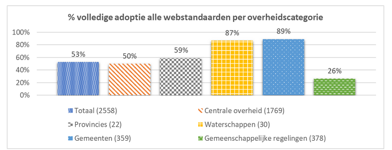 openstandaarden's tweet photo. Helft van alle domeinnamen voldoet niet aan de verplichte informatieveiligheidstandaarden bij de overheid. Check hier hoe jouw overheidsorganisatie er voor staat: https://t.co/okNzsz6uQE @digioverheid @MinBZK @MinisterieEZK @NLWaterschappen @IPO_Provincies @VNGemeenten #Phishing https://t.co/qoznGkHfRt