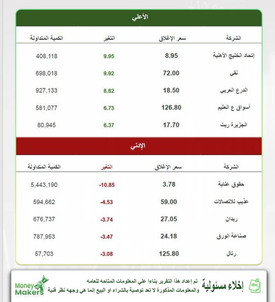 إفتتاح المؤشر العام للسوق السعودي (تاسي) 🏹                                                          
التقرير يحتوي علي التحليل الفني و تحليل أسهم وأهم الأخبار وأداء الأسهم 🇸🇦 📲