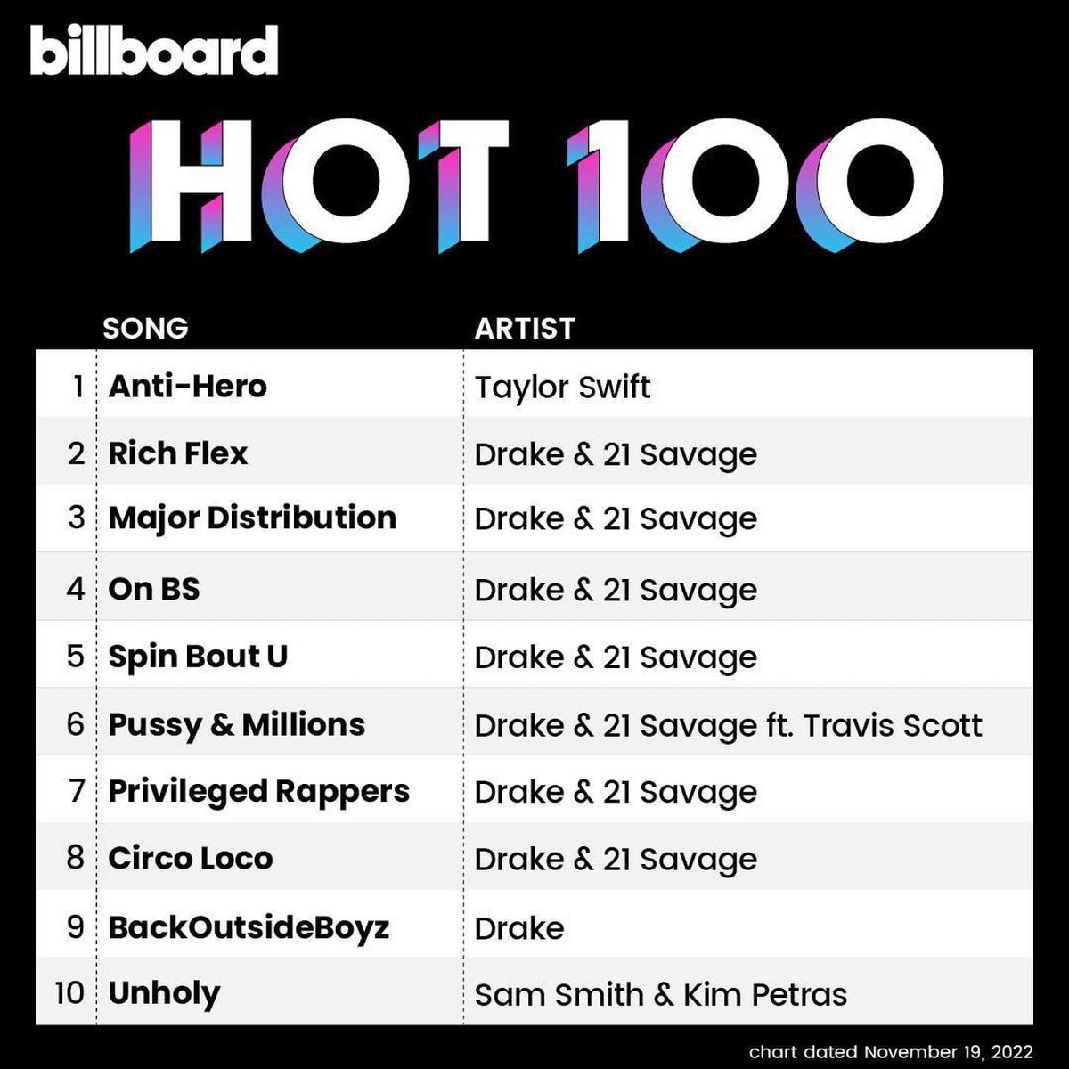 whetstoneent's tweet image. Congrats to client @WhoisBeam for his contributions on Rich Flex #2 and Major Distribution #3 on this weeks Billboard charts