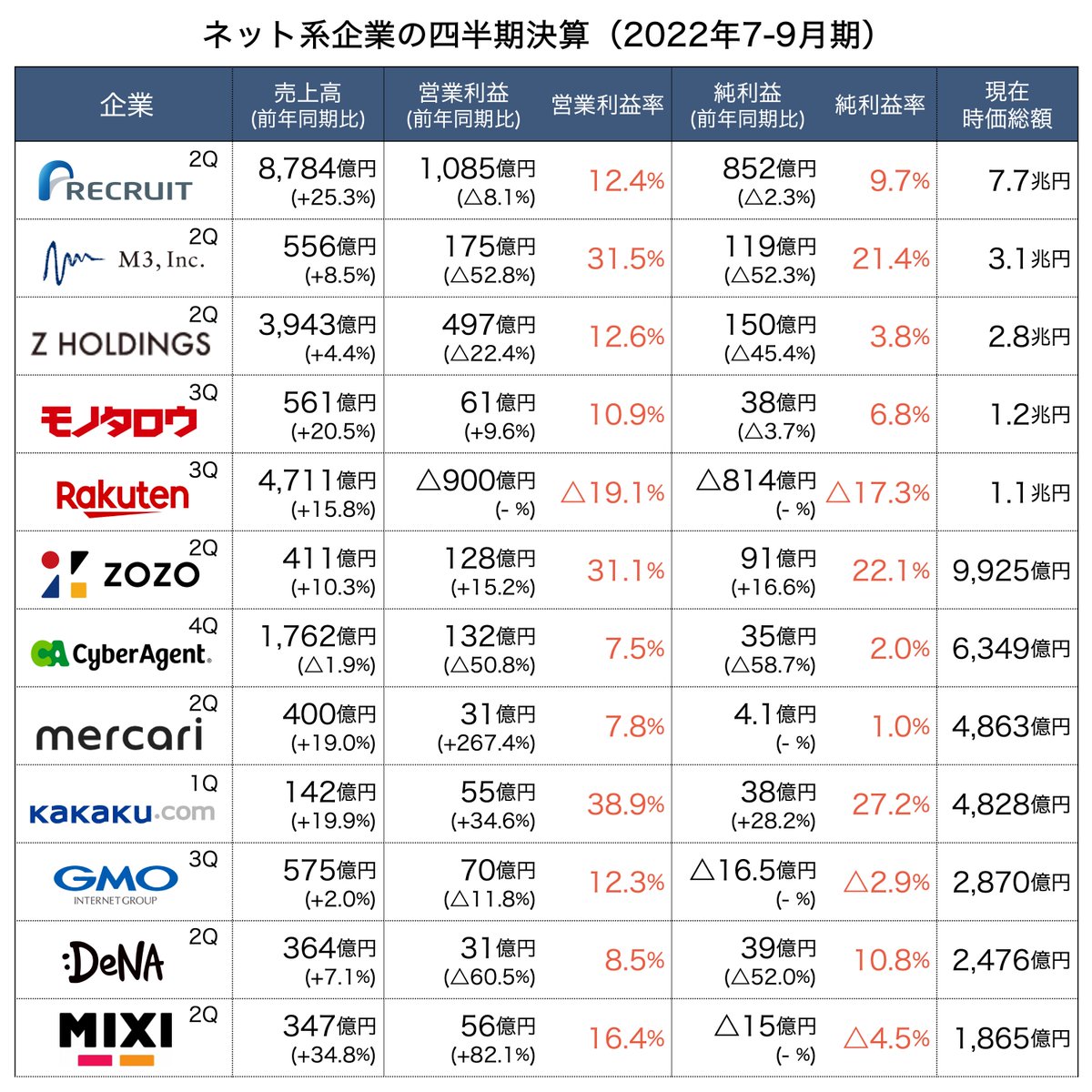 主要ネット企業の2022年7-9月期決算が出揃ったので、業績を総まとめしました。振り返りにご活用ください ＜時価総額順＞ ・リクルートHD  ・エムスリー ・Zホールディングス ・MonotaRO ・楽天グループ ・ZOZO ・サイバーエージェント ・メルカリ ・カカクコム ・GMO ...