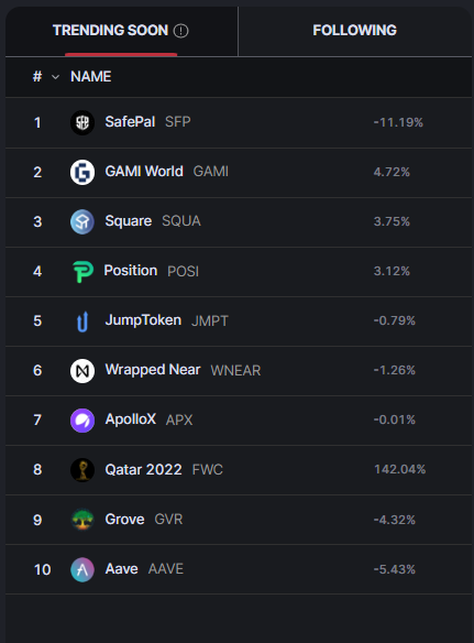 0xhalolabs's tweet photo. Most Trending Projects in #TokFlow This Week 📈
1️⃣ @safepal (SFP)
2️⃣ @gamiworld (GAMI)
3️⃣ @TokenSquare (SQUA)
4️⃣ @PositionEx (POSI)
5️⃣ @JumpTask_app (JMPT)
6️⃣ @NEARProtocol (WNEAR)
7️⃣ @ApolloX_com (APX)
8️⃣ @FWCOMMUNITY_Q2T (FWC)
9️⃣ @GroveToken (GVR)
🔟 @AaveAave (AAVE) https://t.co/yhzztq7cPa