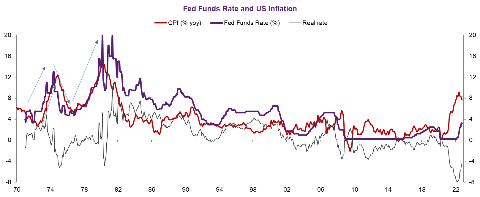 Trinh On Twitter Fed Funds Rate Upper Bound Us Cpi And Real Rates
