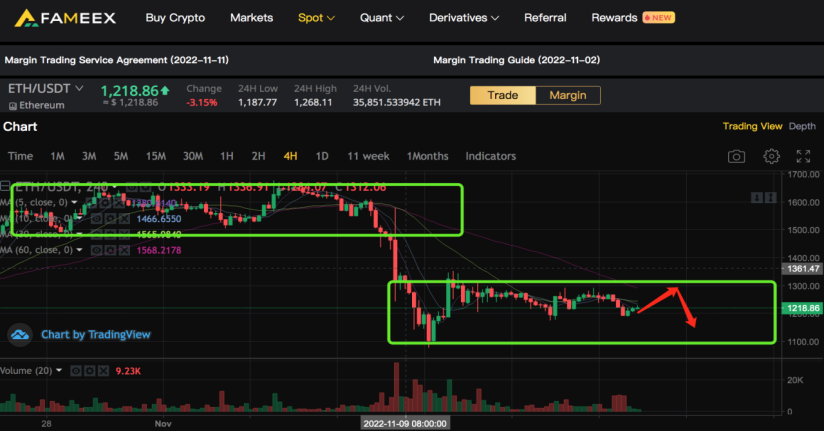 U.S Treasury Securities and #USDX are rebounding, which is not good news to #nsdq #btc and #eth 
Register on FAMEEX and get $350 monthly by becoming a global agent:
fameex.com/en-US/FPF85