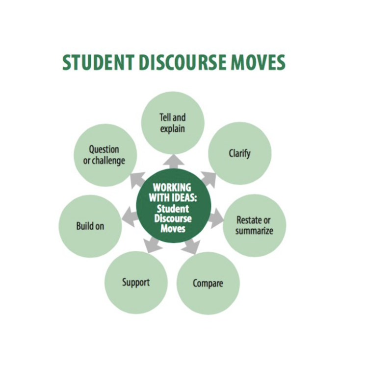 MrsGill_'s tweet photo. Explicitly teaching and modelling "discourse moves"  enables students to engage in meaningful conversations before writing.  #WIDA #ellchat

Link:https://t.co/tjHbpQ4jZA https://t.co/GjKMdQlRu2