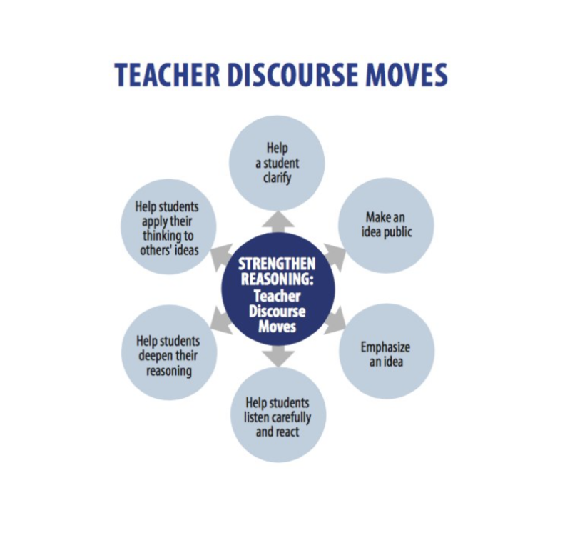 Explicitly teaching and modelling "discourse moves"  enables students to engage in meaningful conversations before writing.  #WIDA #ellchat

Link:drive.google.com/file/d/1Wo_X9V…