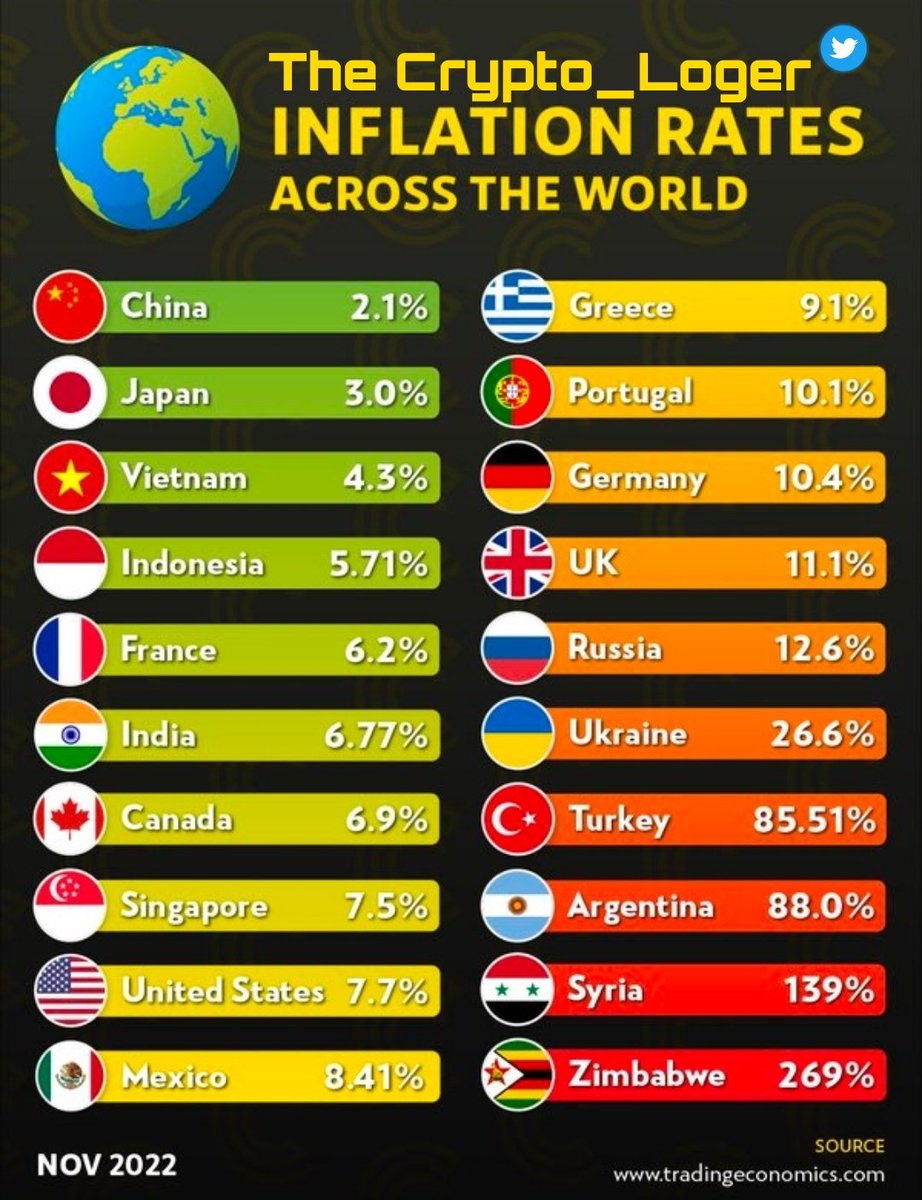 TheCrypto_Loger's tweet photo. Inflation Rates Across The World - Nov 2022
#inflation #Crypto #India #World https://t.co/45DIxsEWiC