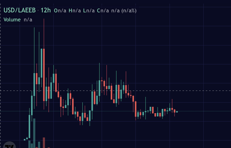 Added some $LAEEB on the floor here before ranging back up high

5 days away from world cup... 

<a href="/laeebinu_erc/">Laeeb Inu</a> is positioned to capitalize on the buzz of the events 

Big things coming 🫡

defined.fi/eth/0x95832685…