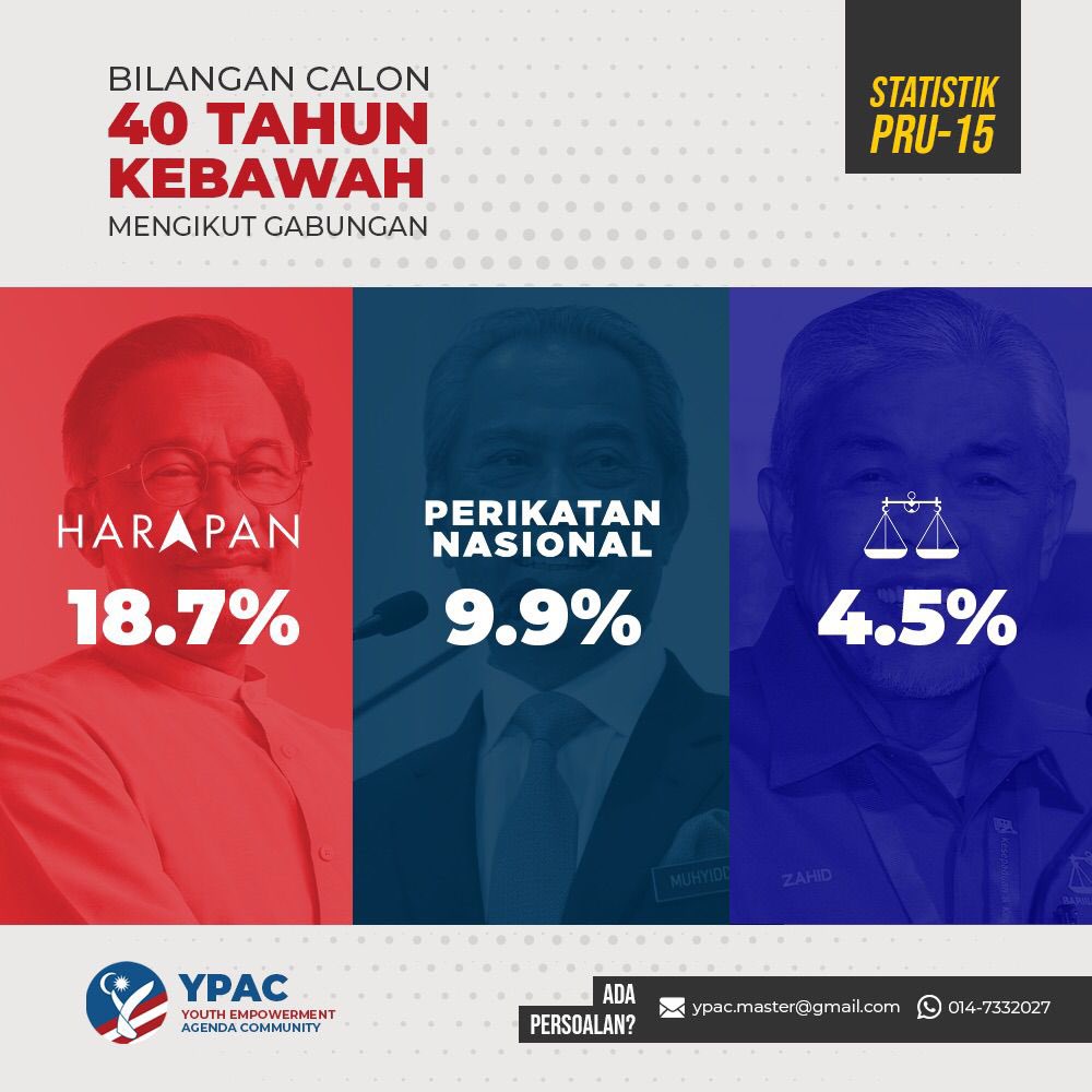 ammarhasbullah_'s tweet photo. 4 fakta menarik tentang #PRU15 untuk 3 gabungan parti utama.

Statistik disediakan oleh YPAC.

1. Bilangan calon muda (bawah 40 tahun). Paling ramai Harapan, paling sikit BN. PN pun bawah 10% dari keseluruhan calon. https://t.co/4hG2JTGKlx