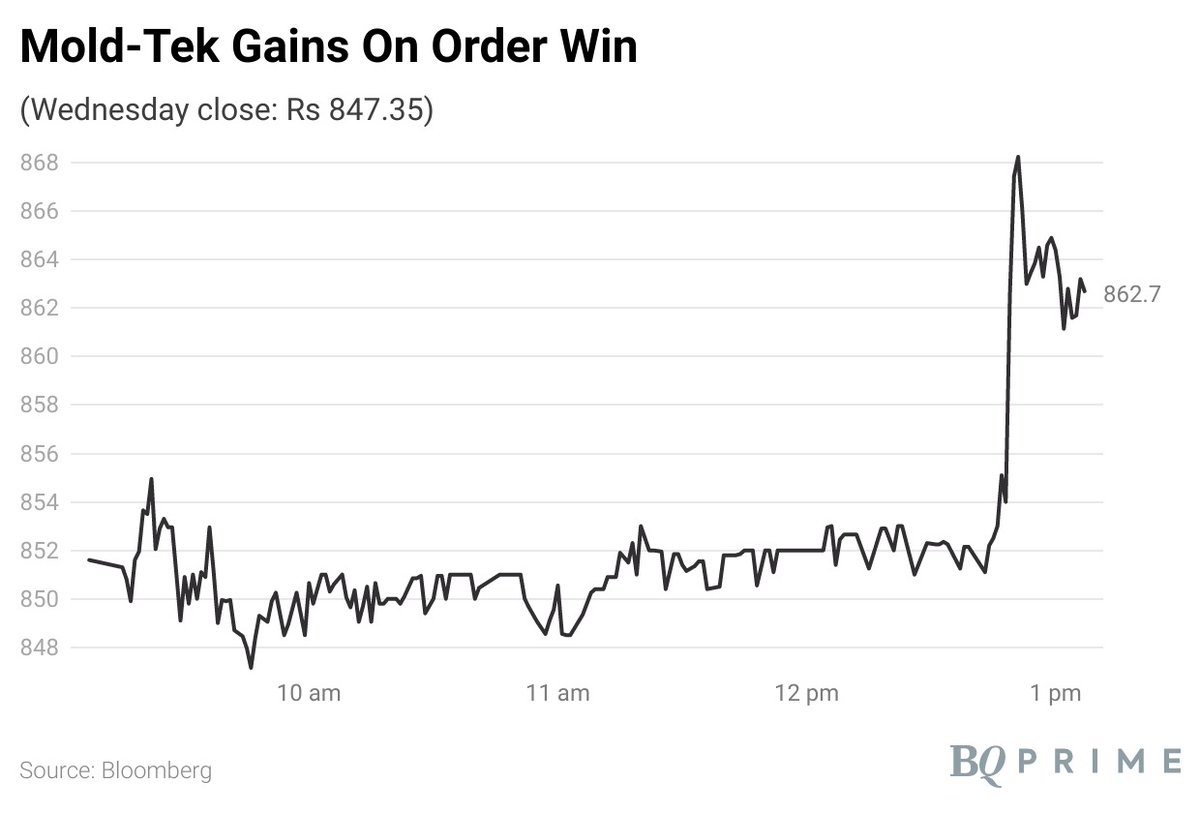 NDTVProfitIndia's tweet image. Shares of #MoldTek advance after it receives an order from Grasim Industries- Birla Paints Division. #BQStocks

Read all #stockmarket updates: bit.ly/3GnuwQ4