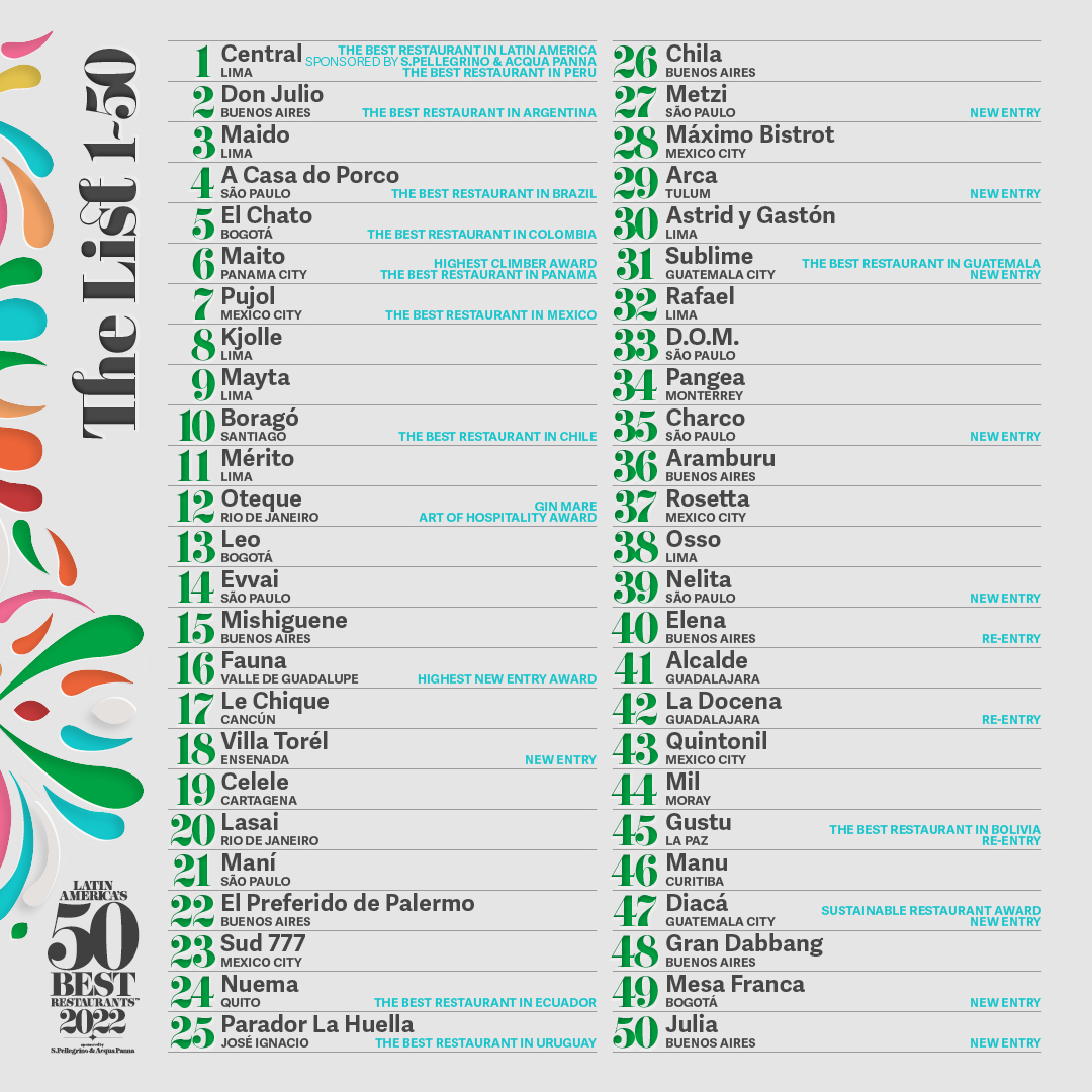 The50Global's tweet photo. #BREAKINGNEWS: Latin America’s 50 Best Restaurants 2022, sponsored by S.Pellegrino &amp; Acqua Panna. #LatAm50Best @SanPellegrino https://t.co/uEKym5xLmw