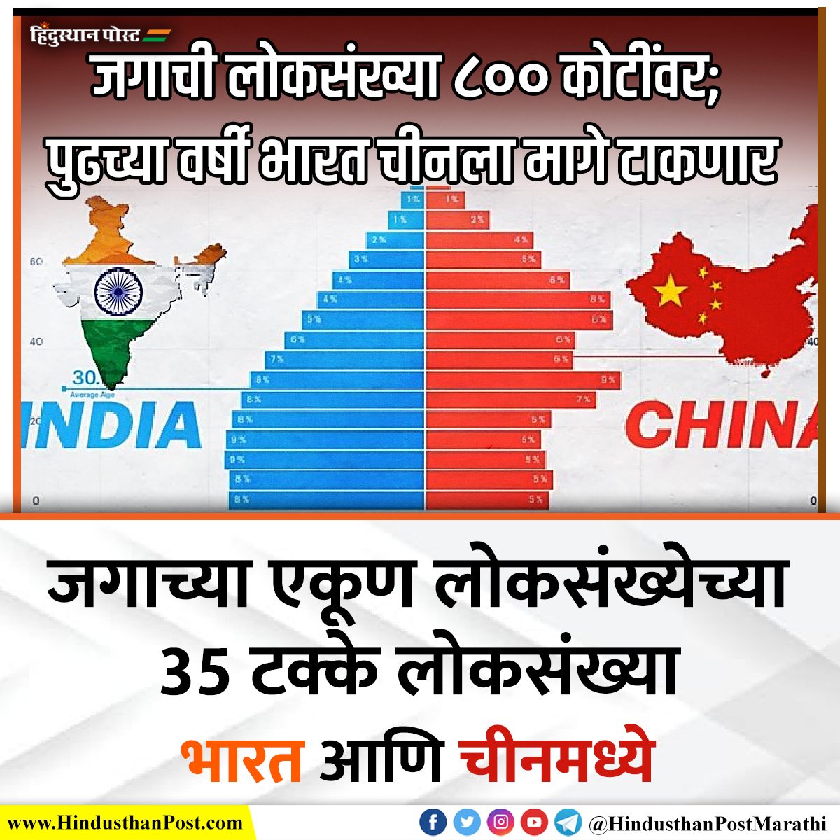 HindusthanPostM's tweet photo. जगाची एकूण लोकसंख्या मंगळवारी 15 नोव्हेंबरला 800 कोटींवर पोहोचली आहे. भारताची लोकसंख्या 135 कोटी तर चिनची लोकसंख्या 141 कोटी आहे.
#population #india #china #worldpopulation #populationincrease #indiapopulation #news #update #hindusthanpost #hindusthanpostmarathi https://t.co/NTjSHfmTSp
