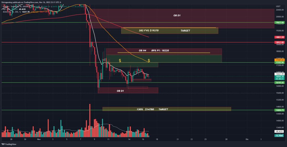 Dstrocrypto's tweet photo. #BTC Con esto trabajaré lo que queda de la semana. Al cierre semanal actualizó. Si deseas estar más atento al contenido que te comparto puedes ingresar al Telegram publico en la descripción de mi perfil de twitter o buscarme en YT: Dstro Crypto. https://t.co/odncpHmZJy
