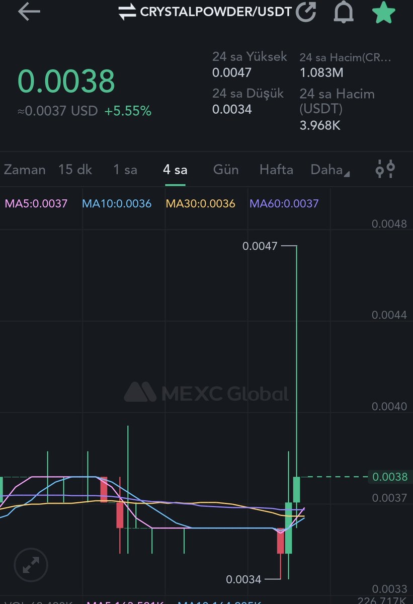 mefisto_ist's tweet image. #CRYSTALPOWDER Uzun zamandır tutuyordum. Satıldı tamamı. İstediğim hareket gelmedi ama bu süreçte bir stabelcoin gibi dimdik durdu. 😃
Bye bye crystalpowder