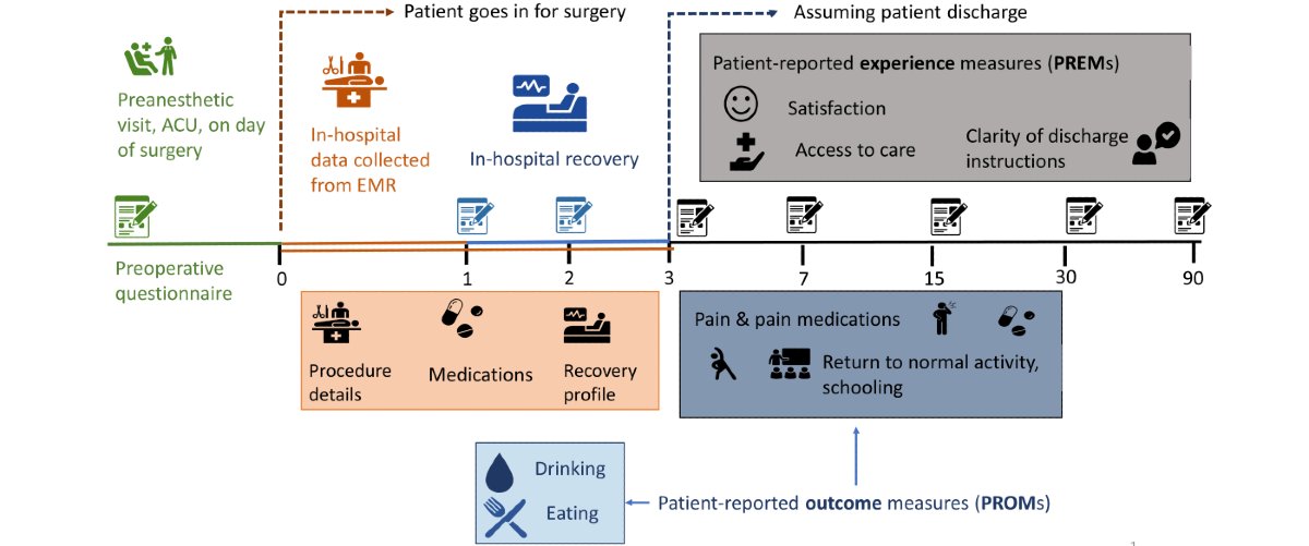 Work by <a href="/MichaelWood1986/">Michael D. Wood</a> aiming to identify risk factors, outcomes, and relevant experience measures, for a future pain risk prediction data collection and modelling study. #patientorientedresearch #pain #risk #PedsAnes <a href="/PART_BCCH/">Pediatric Anesthesia Research Team (PART)</a> <a href="/BCCH_DHILab/">Digital Health Innovation Lab</a> <a href="/BCCHresearch/">BC Children's Hospital Research Institute</a> <a href="/ubc_anes/">UBC Anesthesiology Residency Program</a>