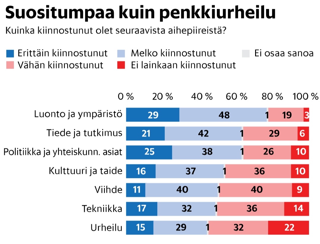 Suomalaiset arvostavat tiedettä ja luottavat sen tekijöihin: hs.fi/tiede/art-2000…
Ajankäyttöä tarkastelemalla suosioluvut olisivat kuitenkin kääntyneet penkkiurheilun eduksi? Kriittisyys on kai luottamustakin tärkeämpää? Tieteen henkilökultit omiaan nakertamaan kriittisyyttä?
