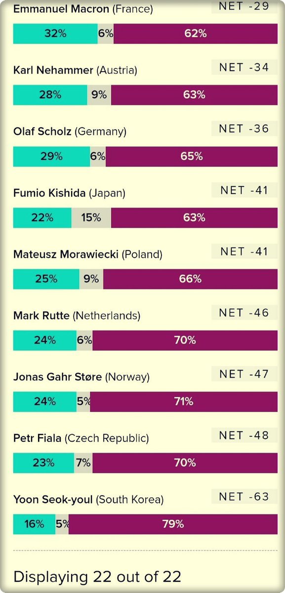 윤석열 지지율 16% 나왔습니다.
국제  외교에서 어느 나라 정상이
이런 바보와 만나 이야기 할까요? 
자진 사퇴해 등신새끼야..